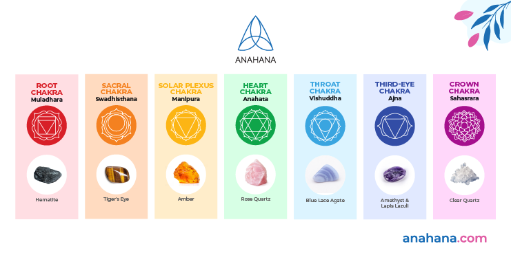 Les 7 chakras et leurs significations